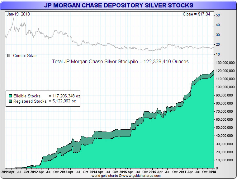 Banka JP prolamuje milníky akumuluje enormní množství stříbra